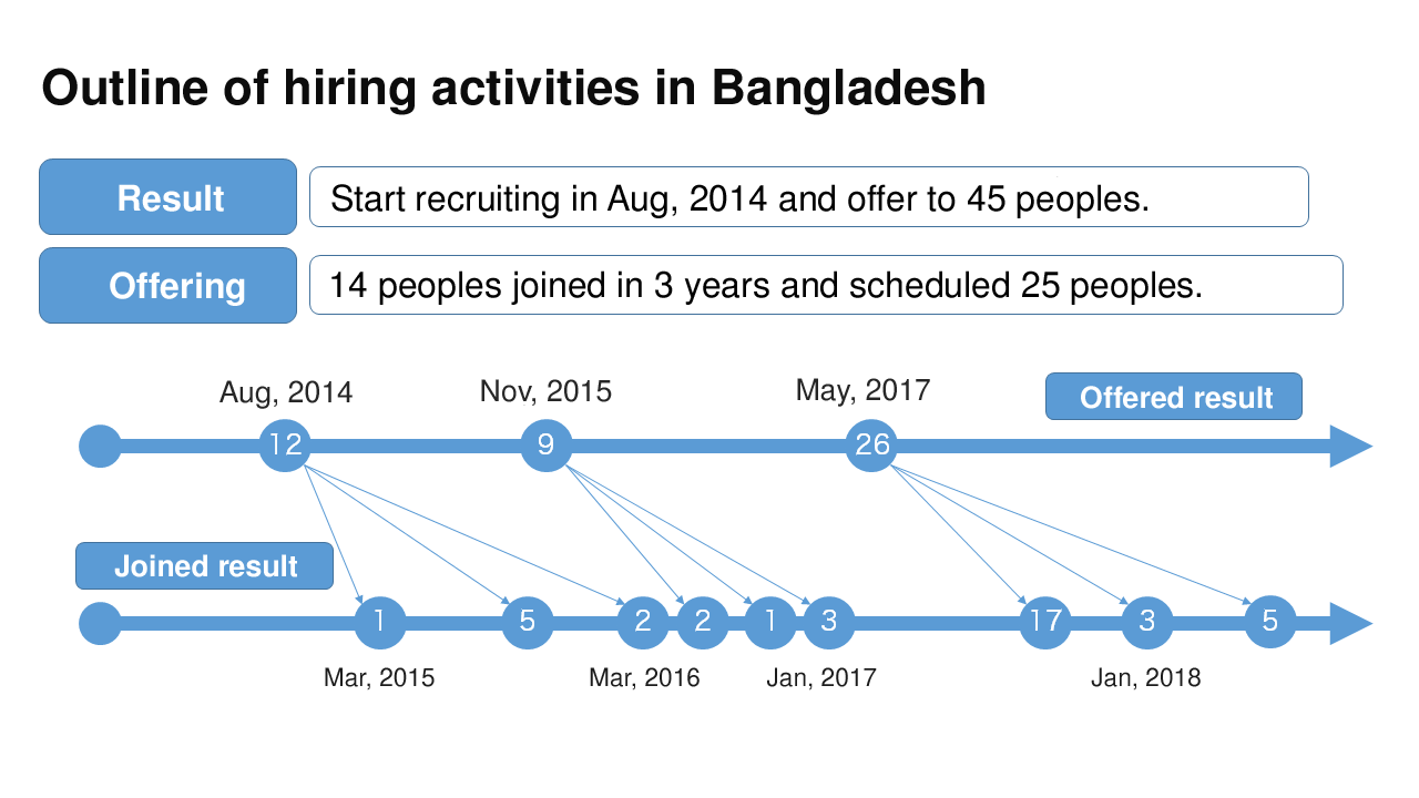 overview of recruiting bangladeshi